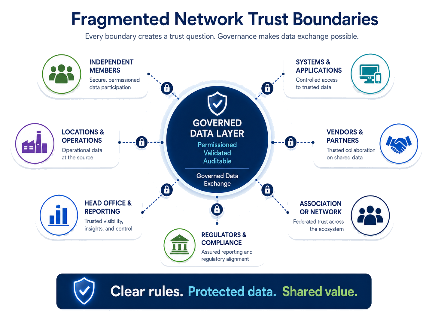 Fragmented network trust boundaries showing members systems partners and governed data access