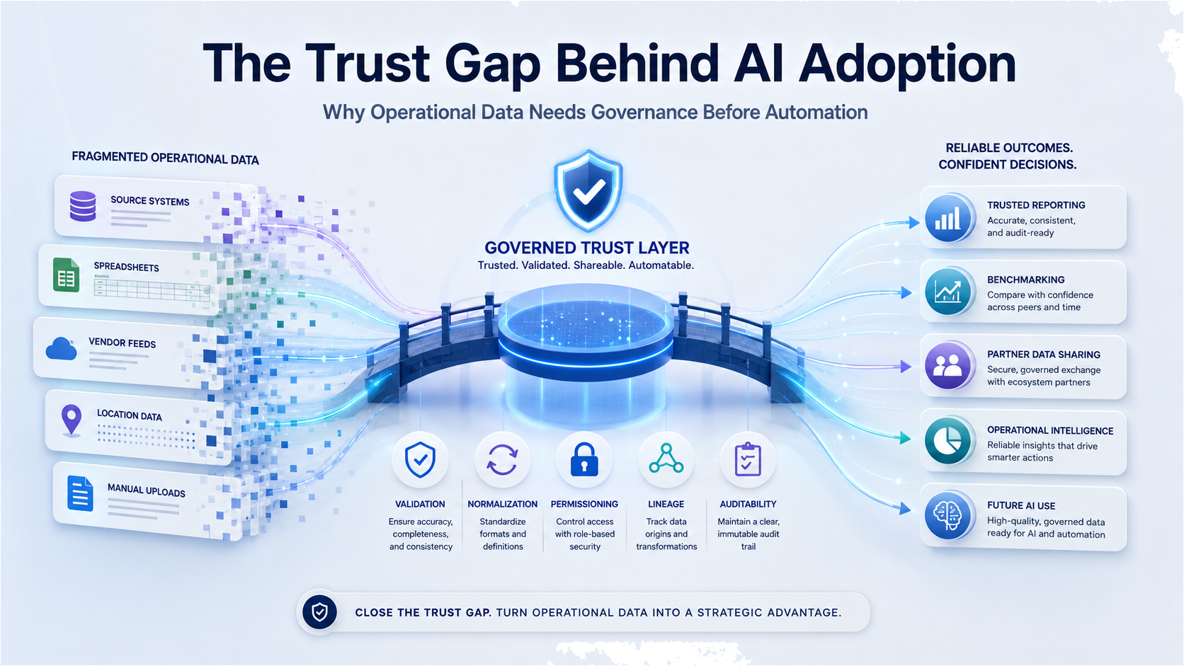 Governed data trust layer connecting fragmented operational systems to reliable AI and intelligence outputs