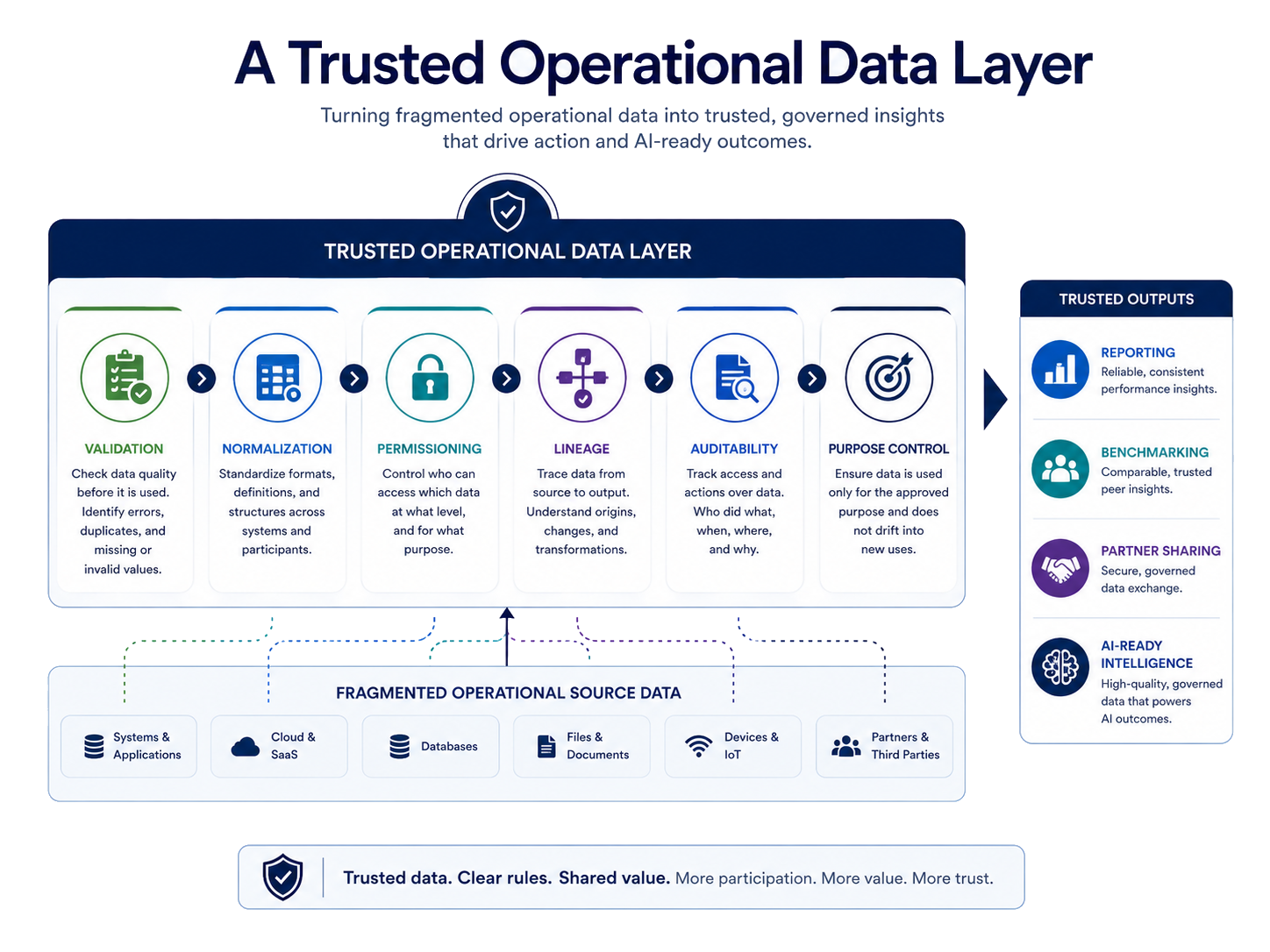 Trusted operational data layer showing validation normalization permissioning lineage and auditability