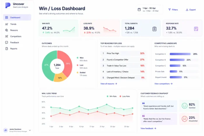 Uncover dashboard with loss reasons, customer sentiment, and response intelligence